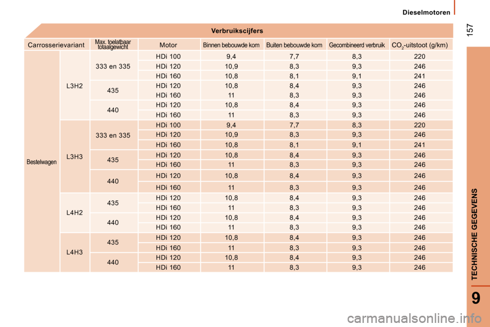 Peugeot Boxer 2008  Handleiding (in Dutch)  157
9
TECHNISCHE GEGEVENS
Dieselmotoren
Verbruikscijfers
Carrosserievariant
Max. toelatbaar  totaalgewichtMotorBinnen bebouwde komBuiten bebouwde komGecombineerd verbruik CO 2-uitstoot (g/km)
Bestelw