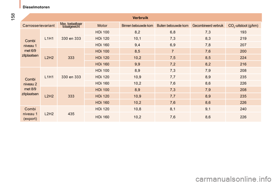 Peugeot Boxer 2008  Handleiding (in Dutch)  158Verbruik
Carrosserievariant
Max. toelaatbaar  totaalgewichtMotorBinnen bebouwde komBuiten bebouwde komGecombineerd verbruikCO 2-uitstoot (g/km)
Combi 
niveau 1  met 6/9 
zitplaatsen L1H1 330 en 33