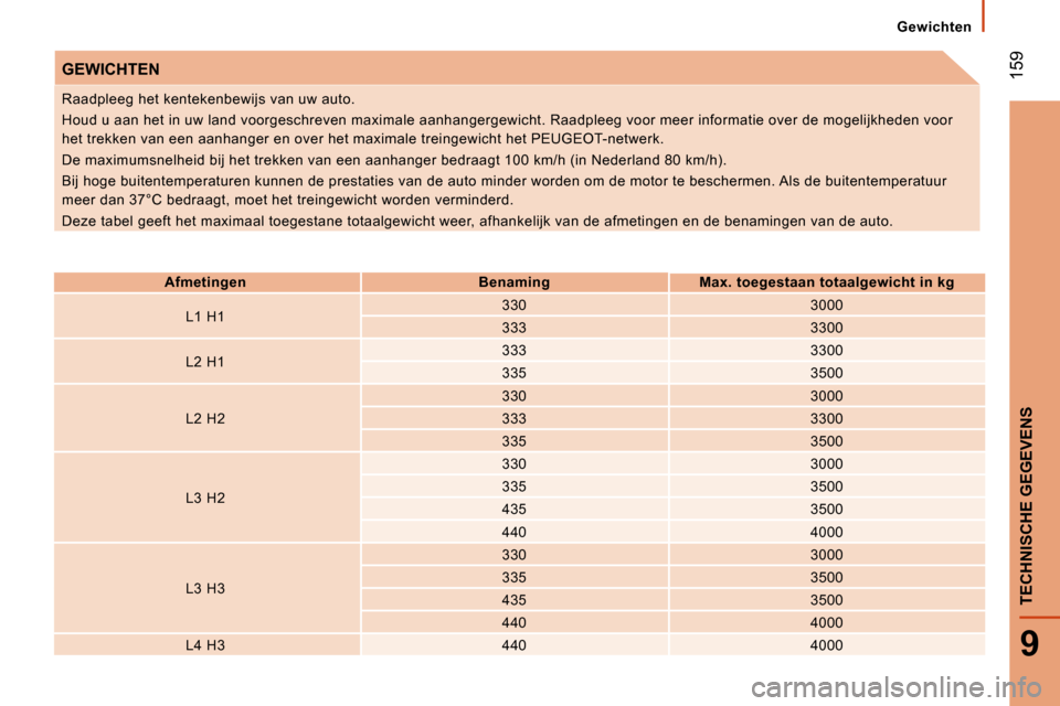 Peugeot Boxer 2008  Handleiding (in Dutch)  159
9
TECHNISCHE GEGEVENS
GEWICHTEN
AfmetingenBenaming Max. toegestaan totaalgewicht in kg
L1 H1 330
3000
333 3300
L2 H1 333
3300
335 3500
L2 H2 330
3000
333 3300
335 3500
L3 H2 330
3000
335 3500
435