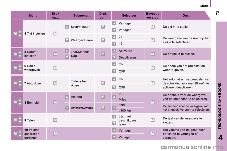 Peugeot Boxer 2008  Handleiding (in Dutch)                 73
4
TECHNOLOGIE AAN BOORD
Mode
Menu…Druk 
op... Submenu… Druk 
op... Selecteer… Bevestig 
en stop Om...
4  Tijd instellen Uren/minuten
Verhogen
De tijd in te stellen
Verlagen
We