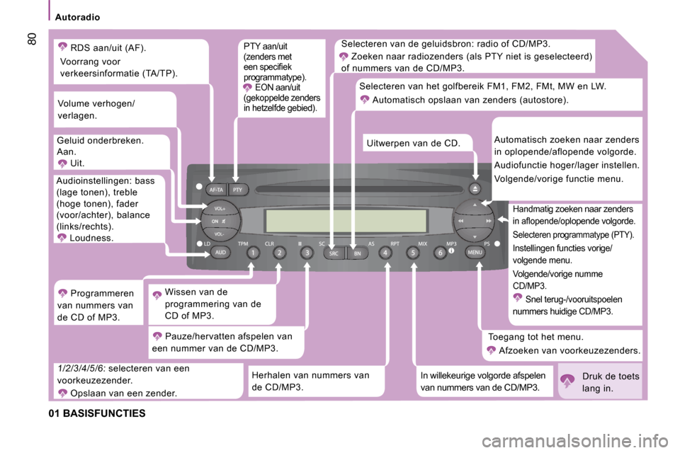 Peugeot Boxer 2008 Handleiding (in Dutch) 80
Autoradio
01 BASISFUNCTIES
Selecteren van de geluidsbron: radio of CD/MP3.Zoeken naar radiozenders (als PTY niet is geselecte erd)
of nummers van de CD/MP3.
Herhalen van nummers van
de CD/MP3. Peugeot Boxer 2008 Handleiding (in Dutch) 80
Autoradio
01 BASISFUNCTIES
Selecteren van de geluidsbron: radio of CD/MP3.Zoeken naar radiozenders (als PTY niet is geselecte erd)
of nummers van de CD/MP3.
Herhalen van nummers van
de CD/MP3.