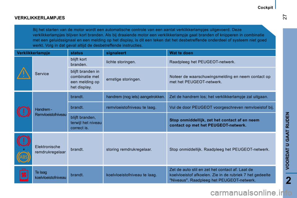 Peugeot Boxer 2008  Handleiding (in Dutch)  
 27
2
VOORDAT U GAAT RIJDEN
Cockpit
VERKLIKKERLAMPJES
Bij het starten van de motor wordt een automatische  controle van een aantal verklikkerlampjes uitgevoerd. Deze 
verklikkerlampjes blijven kort 