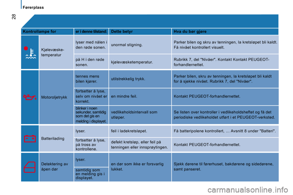 Peugeot Boxer 2008  Brukerhåndbok (in Norwegian)   28
Førerplass
Kontrollampe forer i denne tilstand:Dette betyr Hva du bør gjøre
Kjølevæske-  
temperatur  lyser med nålen i 
den røde sonen. 
unormal stigning. Parker bilen og skru av tenninge