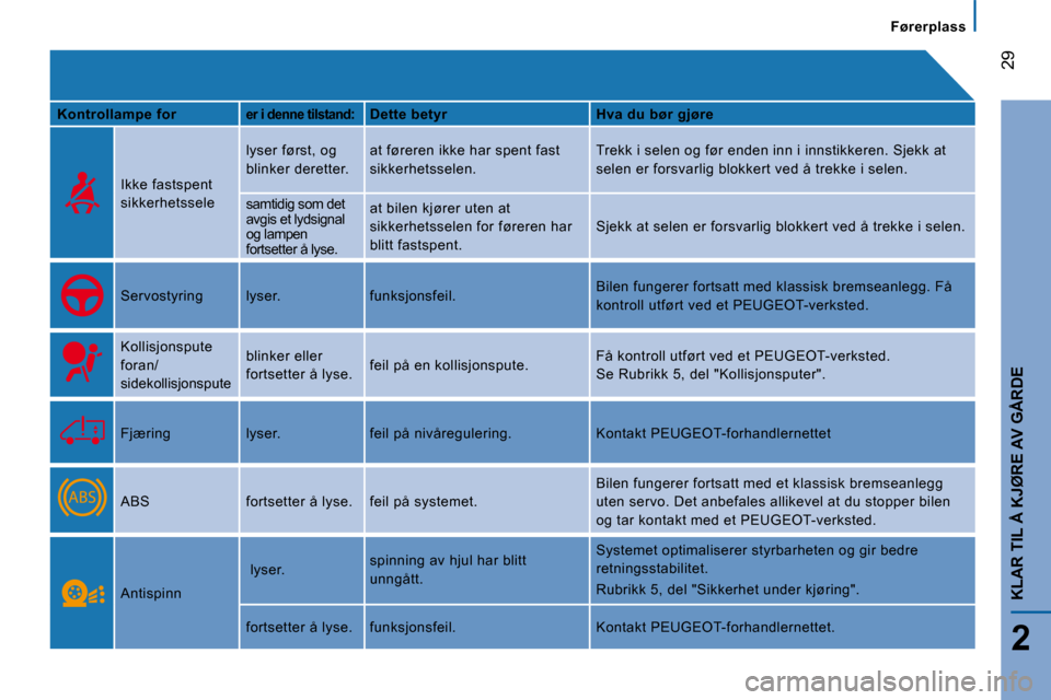 Peugeot Boxer 2008  Brukerhåndbok (in Norwegian)  29
2
KLAR TIL Å KJØRE AV GÅRDE
Førerplass
Kontrollampe forer i denne tilstand:Dette betyr Hva du bør gjøre
Ikke fastspent  
sikkerhetssele lyser først, og 
blinker deretter.
at føreren ikke h