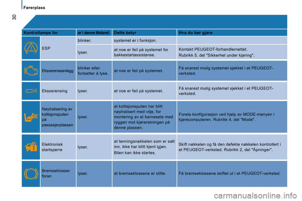 Peugeot Boxer 2008  Brukerhåndbok (in Norwegian)  30
Førerplass
Kontrollampe forer i denne tilstand:Dette betyr Hva du bør gjøre
ESP blinker. systemet er i funksjon. 
lyser.
at noe er feil på systemet for  
bakkestartassistanse. Kontakt PEUGEOT-