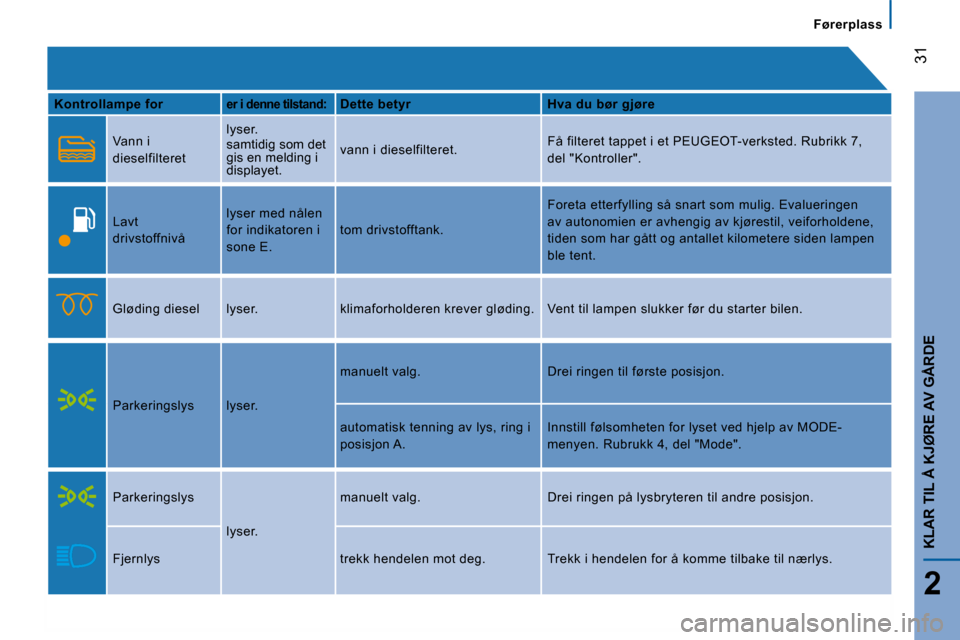 Peugeot Boxer 2008  Brukerhåndbok (in Norwegian)  
 31
2
KLAR TIL Å KJØRE AV GÅRDE
Førerplass
Kontrollampe forer i denne tilstand:Dette betyr Hva du bør gjøre
Vann i  
dieselfilteret lyser. 
samtidig som det  
gis en melding i 
displayet.
vann
