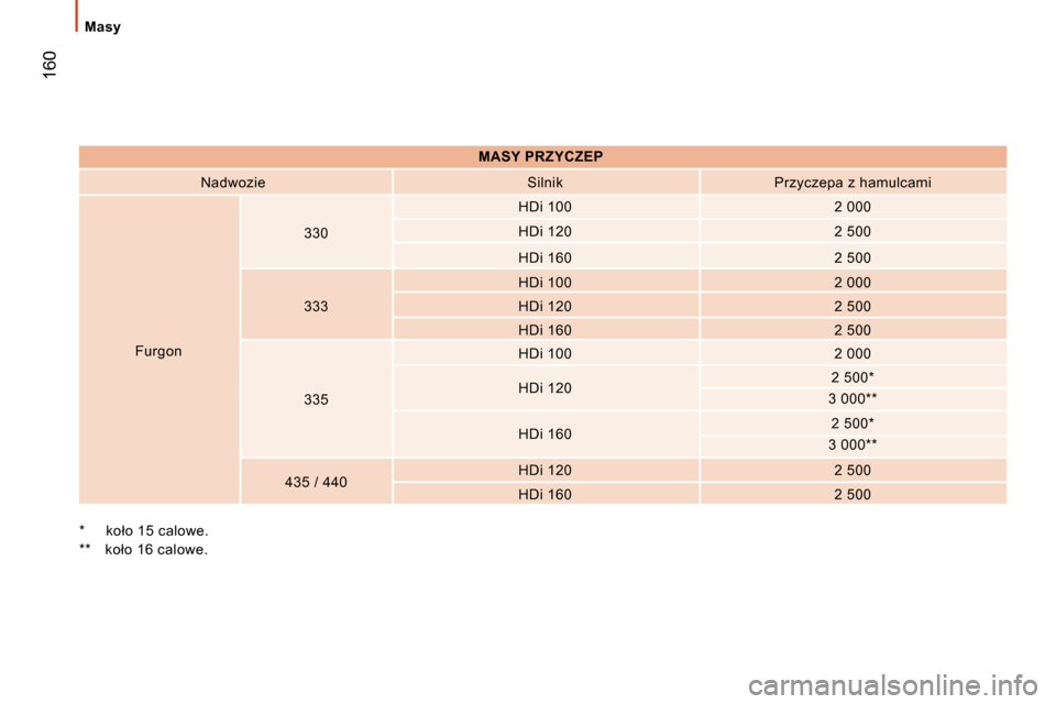 Peugeot Boxer 2008  Instrukcja Obsługi (in Polish) � �1�6�0
�M�a�s�y
�*�  �k�o�ł�o� �1�5� �c�a�l�o�w�e�. 
�*�*�  �k�o�ł�o� �1�6� �c�a�l�o�w�e�.�M�A�S�Y� �P�R�Z�Y�C�Z�E�P
�N�a�d�w�o�z�i�e �S�i�l�n�i�k �P�r�z�y�c�z�e�p�a� �z� �h�a�m�u�l�c�a�m�i
�F�u�r