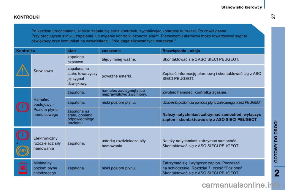 Peugeot Boxer 2008  Instrukcja Obsługi (in Polish)  
 �2�7
2
GOTOWY DO DROGI
Stanowisko  kierowcy
KONTROLKI
�P�o� �k�aG�d�y�m� �u�r�u�c�h�o�m�i�e�n�i�u� �s�i�l�n�i�k�a�:� �z�a�p�a�l�a� �s�i� �s�e�r�i�a� �k�o �n�t�r�o�l�e�k�,� �s�y�g�n�a�l�i�z�u�j"