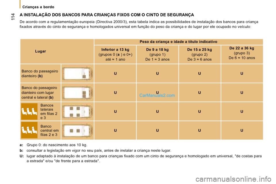 Peugeot Boxer 2008 Manual do proprietário (in Portuguese)
114
A INSTALAÇÃO DOS BANCOS PARA CRIANÇAS FIXOS COM O CINTO DE SEGURANÇA
De acordo com a regulamentação europeia (Directiva 2000/3), esta tabela indica as possibilidades de instalação dos b Peugeot Boxer 2008 Manual do proprietário (in Portuguese)
114
A INSTALAÇÃO DOS BANCOS PARA CRIANÇAS FIXOS COM O CINTO DE SEGURANÇA
De acordo com a regulamentação europeia (Directiva 2000/3), esta tabela indica as possibilidades de instalação dos b