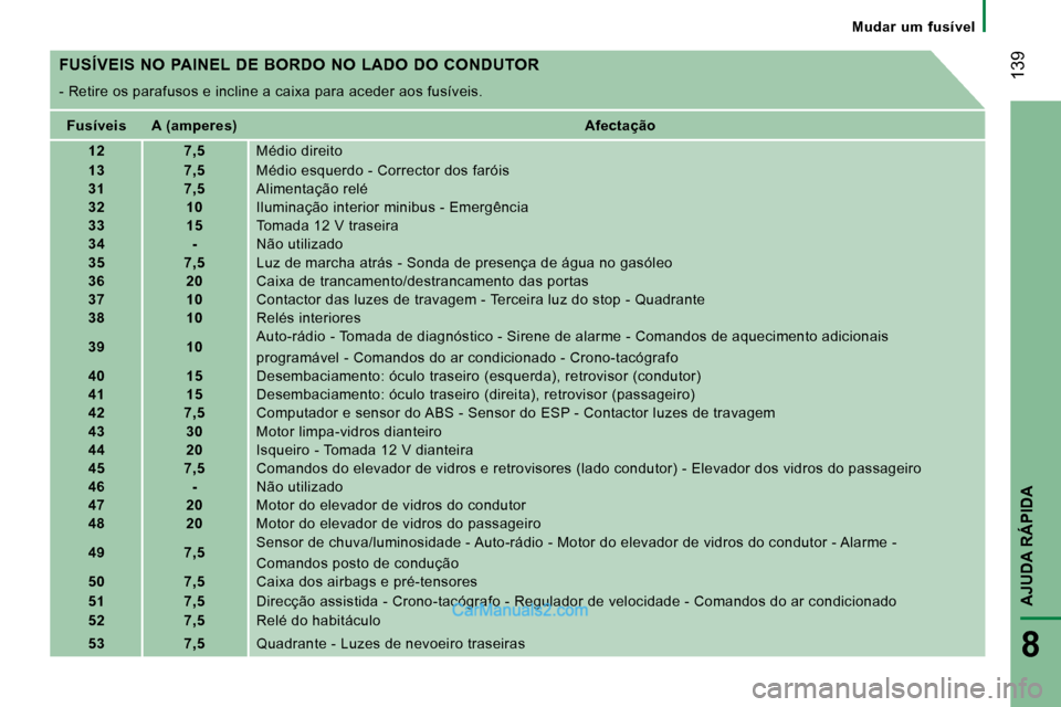 Peugeot Boxer 2008  Manual do proprietário (in Portuguese)  139
AJUDA RÁPIDA
8
Mudar  um  fusível
FUSÍVEIS  NO  PAINEL  DE  BORDO  NO  LADO  DO  CONDUTOR 
- Retire os parafusos e incline a caixa para aceder  aos fusíveis.
Fusíveis A (amperes)  Afectaçã
