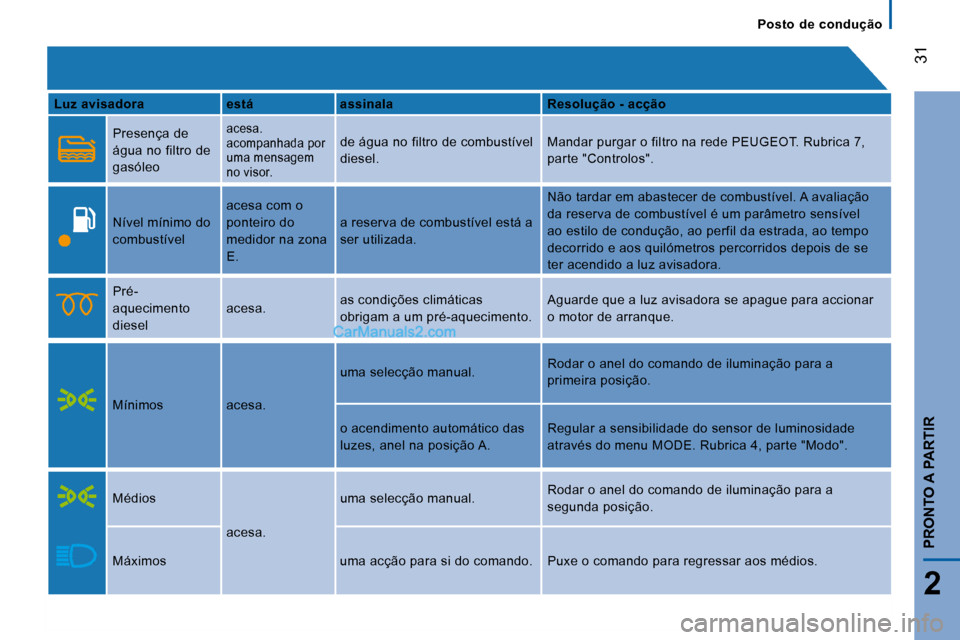 Peugeot Boxer 2008 Manual do proprietário (in Portuguese)
31
2
PRONTO A PARTIR
Posto de condução
Luz avisadora está assinala Resolução - acção
Presença de
água no filtro de
gasóleo
acesa.
acompanhada por
uma mensagem
no visor. de água Peugeot Boxer 2008 Manual do proprietário (in Portuguese)
31
2
PRONTO A PARTIR
Posto de condução
Luz avisadora está assinala Resolução - acção
Presença de
água no filtro de
gasóleo
acesa.
acompanhada por
uma mensagem
no visor. de água