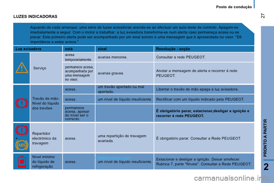 Peugeot Boxer 2008  Manual do proprietário (in Portuguese)  
 27
2
PRONTO A PARTIR
Posto  de  condução
LUZES INDICADORAS
Aquando de cada arranque: uma série de luzes avisad oras acende-se ao efectuar um auto-teste de controlo. Apagam-se 
imediatamente a se