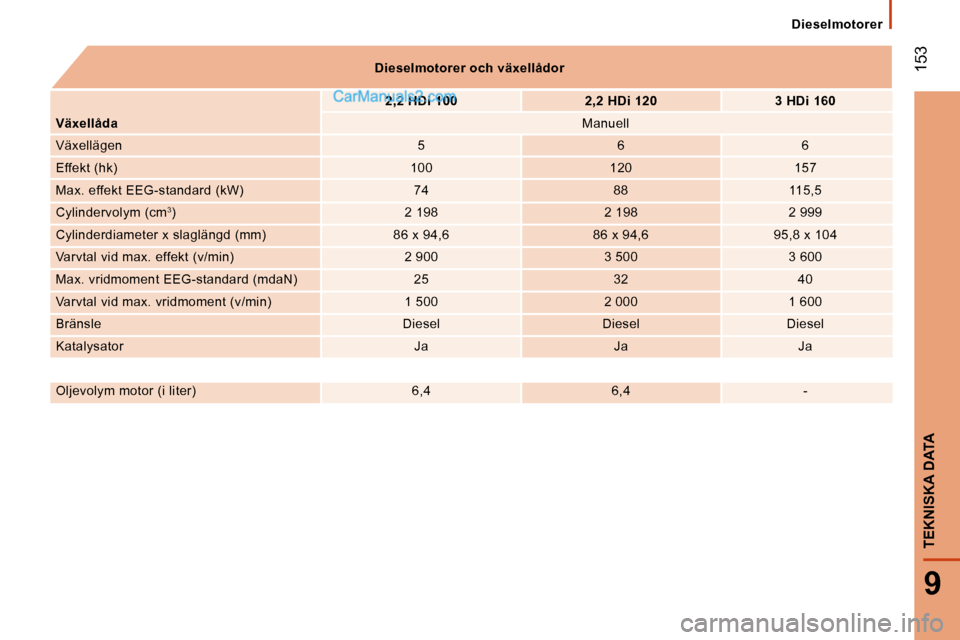 Peugeot Boxer 2008  Ägarmanual (in Swedish)  153
9
TEKNISKA DATA
Dieselmotorer
Dieselmotorer och växellådor 2,2 HDi 100 2,2 HDi 120 3 HDi 160
Växellåda Manuell
Växellägen 5 6 6
Effekt (hk) 100 120 157
Max. effekt EEG-standard (kW)  74 88 