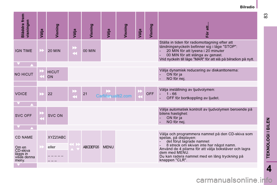 Peugeot Boxer 2008 Ägarmanual (in Swedish) 83
4
TEKNOLOGI I BILEN
Bilradio
Bläddra fram
visningen
Välja
Visning
Välja
Visning
Välja
Visning
Välja
Visning
För att…
IGN TIME 20 MIN 00 MINStälla in tiden för radiomottagning Peugeot Boxer 2008 Ägarmanual (in Swedish) 83
4
TEKNOLOGI I BILEN
Bilradio
Bläddra fram
visningen
Välja
Visning
Välja
Visning
Välja
Visning
Välja
Visning
För att…
IGN TIME 20 MIN 00 MINStälla in tiden för radiomottagning