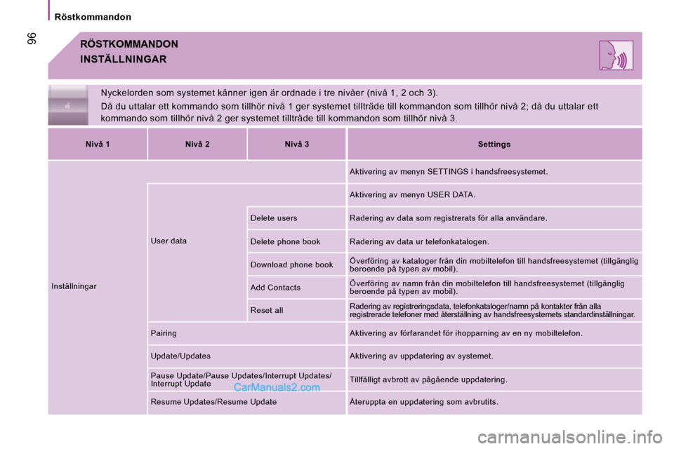 Peugeot Boxer 2008 Ägarmanual (in Swedish) 96
Röstkommandon
RÖSTKOMMANDON
Nyckelorden som systemet känner igen är ordnade i tre nivåer (nivå 1, 2 och 3).
Då du uttalar ett kommando som tillhör nivå 1 ger s ystemet tillträde till kom Peugeot Boxer 2008 Ägarmanual (in Swedish) 96
Röstkommandon
RÖSTKOMMANDON
Nyckelorden som systemet känner igen är ordnade i tre nivåer (nivå 1, 2 och 3).
Då du uttalar ett kommando som tillhör nivå 1 ger s ystemet tillträde till kom