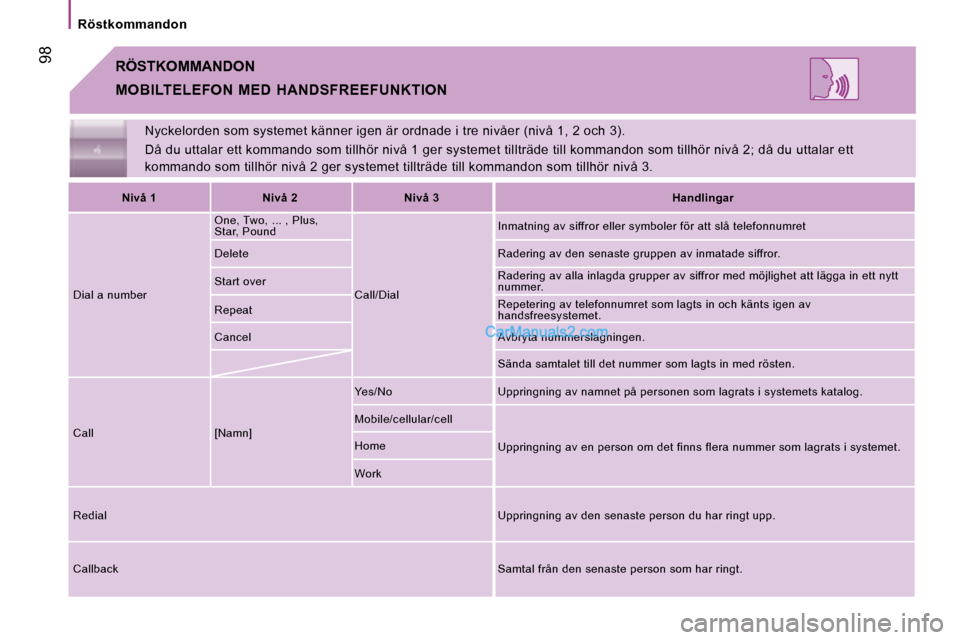 Peugeot Boxer 2008 Ägarmanual (in Swedish) 98
Röstkommandon
Nyckelorden som systemet känner igen är ordnade i tre nivåer (nivå 1, 2 och 3).
Då du uttalar ett kommando som tillhör nivå 1 ger s ystemet tillträde till kommandon som till Peugeot Boxer 2008 Ägarmanual (in Swedish) 98
Röstkommandon
Nyckelorden som systemet känner igen är ordnade i tre nivåer (nivå 1, 2 och 3).
Då du uttalar ett kommando som tillhör nivå 1 ger s ystemet tillträde till kommandon som till