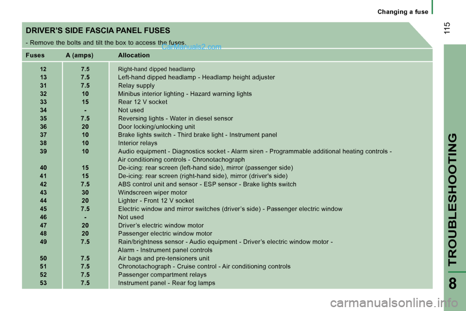 Peugeot Boxer 2006.5  Owners Manual � �1�1�5
�T�R�O�U�B�L�E�S�H�O�O�T�I�N�G
�8
�C�h�a�n�g�i�n�g� �a� �f�u�s�e
�D�R�I�V�E�R�’�S� �S�I�D�E� �F�A�S�C�I�A� �P�A�N�E�L� �F�U�S�E�S 
�-� �R�e�m�o�v�e� �t�h�e� �b�o�l�t�s� �a�n�d� �t�i�l�t� �t
