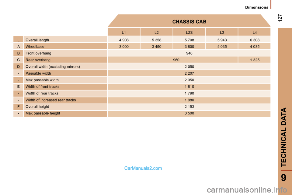 Peugeot Boxer 2006.5  Owners Manual � �1�2�7
�9
�T�E�C�H�N�I�C�A�L� �D�A�T�A
�D�i�m�e�n�s�i�o�n�s
�C�H�A�S�S�I�S� �C�A�B
�L�1 �L�2 �L�2�S �L�3 �L�4
�L �O�v�e�r�a�l�l� �l�e�n�g�t�h �4� �9�0�8 �5� �3�5�8 �5� �7�0�8 �5� �9�4�3 �6� �3�0�8
�