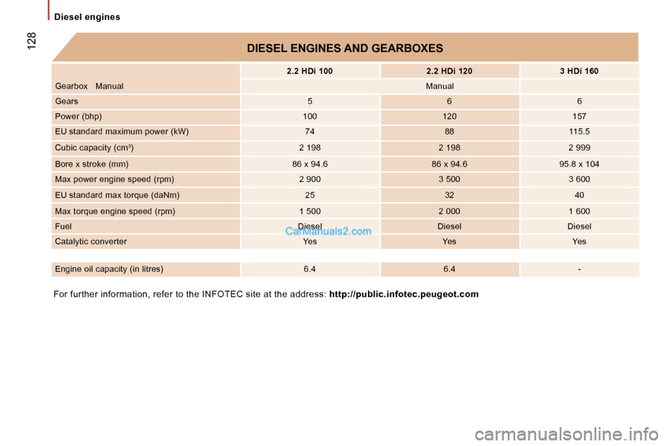 Peugeot Boxer 2006.5  Owners Manual � �1�2�8
�D�i�e�s�e�l� �e�n�g�i�n�e�s
�F�o�r� �f�u�r�t�h�e�r� �i�n�f�o�r�m�a�t�i�o�n�,� �r�e�f�e�r� �t�o� �t�h�e� �I�N�F�O�T�E�C� �s�i�t�e�  �a�t� �t�h�e� �a�d�d�r�e�s�s�:� �h�t�t�p�:�/�/�p�u�b�l�i�c�