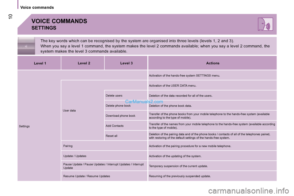 Peugeot Boxer 2006.5  Owners Manual � �1�0
�V�o�i�c�e� �c�o�m�m�a�n�d�s
�A�c�t�i�o�n�s
�L�e�v�e�l� �1 �L�e�v�e�l� �2 �L�e�v�e�l� �3
�S�e�t�t�i�n�g�s �U�s�e�r� �d�a�t�a
�D�e�l�e�t�e� �u�s�e�r�s 
�D�e�l�e�t�e� �p�h�o�n�e� �b�o�o�k
�D�o�w�
