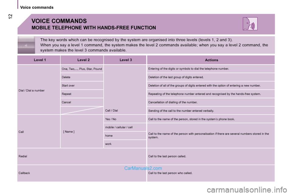 Peugeot Boxer 2006.5  Owners Manual � �1�2
�V�o�i�c�e� �c�o�m�m�a�n�d�s
�A�c�t�i�o�n�s
�E�n�t�e�r�i�n�g� �o�f� �t�h�e� �d�i�g�i�t�s� �o�r� �s�y�m�b�o�l�s� �t�o� �d�i�a�l� �t�h�e� �t�e�l�e�p�h�o�n�e� �n�u�m�b �e�r�.
�D�e�l�e�t�i�o�n� �o�