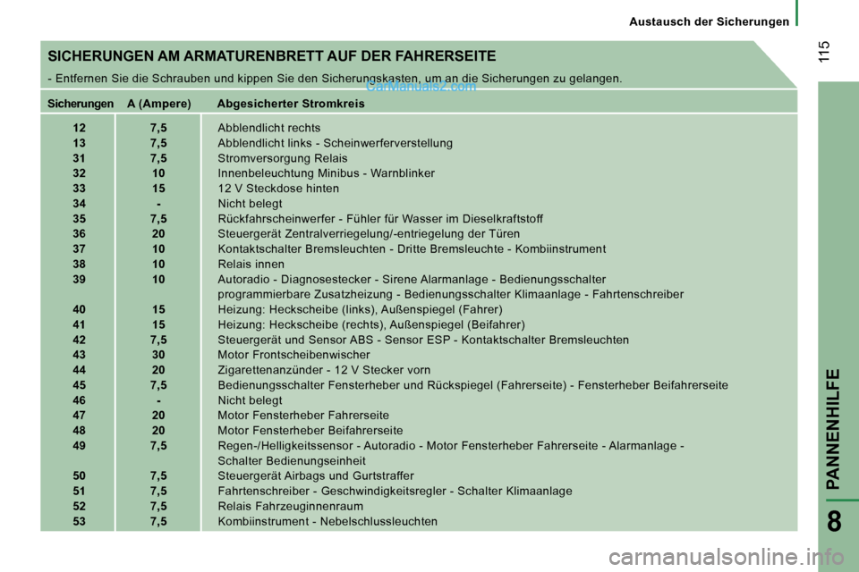 Peugeot Boxer 2006.5  Betriebsanleitung (in German) � �1�1�5
�8
�A�u�s�t�a�u�s�c�h� �d�e�r� �S�i�c�h�e�r�u�n�g�e�n
�S�I�C�H�E�R�U�N�G�E�N� �A�M� �A�R�M�A�T�U�R�E�N�B�R�E�T�T� �A�U�F� �D�E�R� �F�A�H�R�E�R�S�E�I�T�E �-
� �E�n�t�f�e�r�n�e�n� �S�i�e� �d�i�