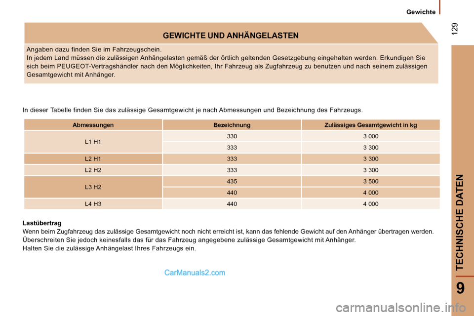 Peugeot Boxer 2006.5  Betriebsanleitung (in German) � �1�2�9
�9
�G�e�w�i�c�h�t�e
�G�E�W�I�C�H�T�E � �U�N�D� �A�N�H�Ä�N�G�E�L�A�S�T�E�N
�A�n�g�a�b�e�n� �d�a�z�u� �f�i�n�d�e�n� �S�i�e� �i�m� �F�a�h�r�z�e�u�g�s�c�h�e�i�n�. 
�I�n� �j�e�d�e�m� �L�a�n�d� �m