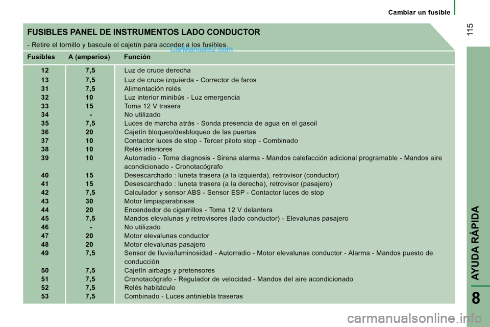 Peugeot Boxer 2006.5  Manual del propietario (in Spanish) � �1�1�5
�8
�C�a�m�b�i�a�r� �u�n� �f�u�s�i�b�l�e
�F�U�S�I�B�L�E�S� �P�A�N�E�L� �D�E� �I�N�S�T�R�U�M�E�N�T�O�S� �L�A�D�O� �C�O�N�D�U�C�T�O�R �-
� �R�e�t�i�r�e� �e�l� �t�o�r�n�i�l�l�o� �y� �b�a�s�c�u�l�