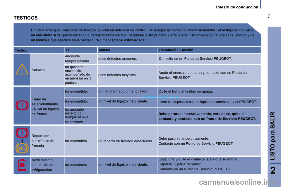 Peugeot Boxer 2006.5  Manual del propietario (in Spanish) � 
� �1�7
�2
�L�I�S�T�O� �p�a�r�a� �S�A�L�I�R
�P�u�e�s�t�o� �d�e� �c�o�n�d�u�c�c�i�ó�n
�T�E�S�T�I�G�O�S
�E�n� �c�a�d�a� �a�r�r�a�n�q�u�e� �:� �u�n�a� �s�e�r�i�e� �d�e� �t�e�s�t�i�g�o�s� �a�p�l�i�c�a�