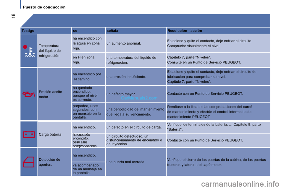 Peugeot Boxer 2006.5  Manual del propietario (in Spanish) � � �1�8
�P�u�e�s�t�o� �d�e� �c�o�n�d�u�c�c�i�ó�n
�T�e�s�t�i�g�o
�T�e�m�p�e�r�a�t�u�r�a�  
�d�e�l� �l�í�q�u�i�d�o� �d�e� 
�r�e�f�r�i�g�e�r�a�c�i�ó�n 
�P�r�e�s�i�ó�n� �a�c�e�i�t�e�  
�m�o�t�o�r 
�C