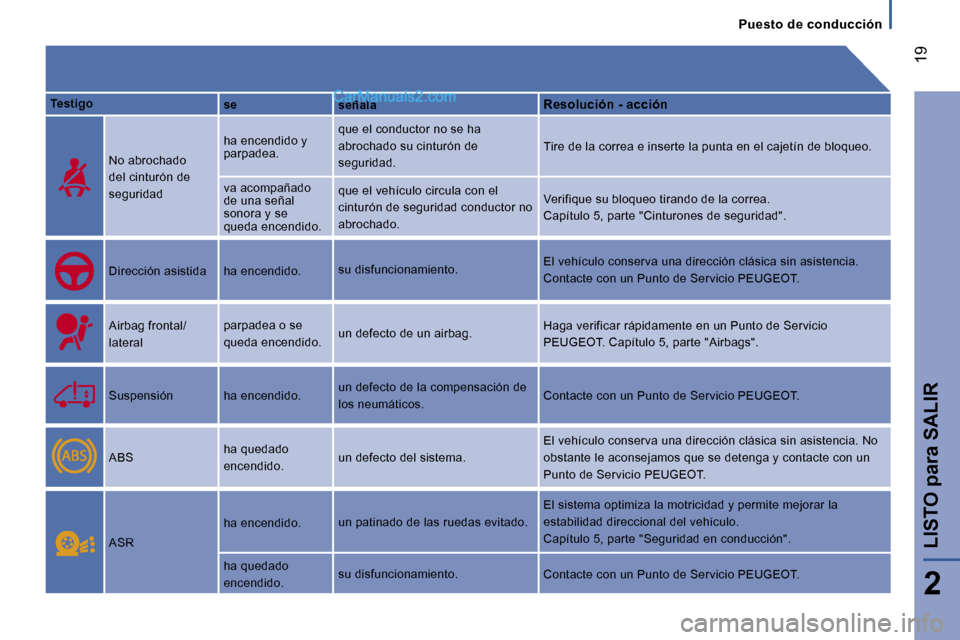 Peugeot Boxer 2006.5  Manual del propietario (in Spanish) � �1�9
�2
�L�I�S�T�O� �p�a�r�a� �S�A�L�I�R
�P�u�e�s�t�o� �d�e� �c�o�n�d�u�c�c�i�ó�n
�T�e�s�t�i�g�o
�N�o� �a�b�r�o�c�h�a�d�o�  
�d�e�l� �c�i�n�t�u�r�ó�n� �d�e� 
�s�e�g�u�r�i�d�a�d 
�D�i�r�e�c�c�i�ó�