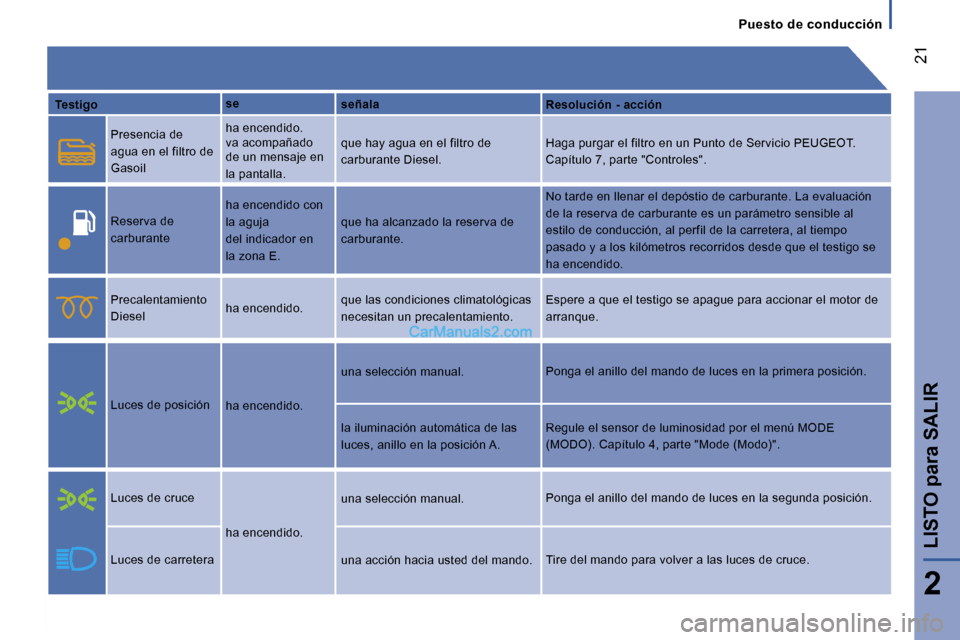 Peugeot Boxer 2006.5  Manual del propietario (in Spanish) � 
� �2�1
�2
�L�I�S�T�O� �p�a�r�a� �S�A�L�I�R
�P�u�e�s�t�o� �d�e� �c�o�n�d�u�c�c�i�ó�n
�T�e�s�t�i�g�o
�P�r�e�s�e�n�c�i�a� �d�e�  
�a�g�u�a� �e�n� �e�l� �f�i�l�t�r�o� �d�e� 
�G�a�s�o�i�l 
�R�e�s�e�r�v