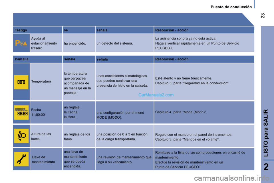 Peugeot Boxer 2006.5  Manual del propietario (in Spanish) � �2�3
�2
�L�I�S�T�O� �p�a�r�a� �S�A�L�I�R
�P�u�e�s�t�o� �d�e� �c�o�n�d�u�c�c�i�ó�n
�T�e�s�t�i�g�o
�A�y�u�d�a� �a�l�  
�e�s�t�a�c�i�o�n�a�m�i�e�n�t�o� 
�t�r�a�s�e�r�o 
�T�e�m�p�e�r�a�t�u�r�a
�P�a�n�t