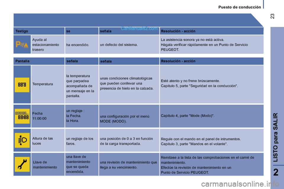 Peugeot Boxer 2006.5  Manual del propietario (in Spanish) � �2�3
�2
�L�I�S�T�O� �p�a�r�a� �S�A�L�I�R
�P�u�e�s�t�o� �d�e� �c�o�n�d�u�c�c�i�ó�n
�T�e�s�t�i�g�o
�A�y�u�d�a� �a�l�  
�e�s�t�a�c�i�o�n�a�m�i�e�n�t�o� 
�t�r�a�s�e�r�o 
�T�e�m�p�e�r�a�t�u�r�a
�P�a�n�t