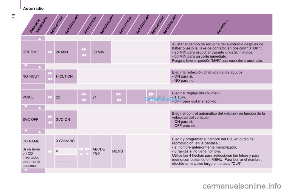 Peugeot Boxer 2006.5  Manual del propietario (in Spanish) �A�u�t�o�r�r�a�d�i�o
�P�a�s�o� �d�e� �l�a� �s�e�ñ�a�l�i�z�a�c�i�ó�n
� 
�S�e�l�e�c�c�i�o�n�a�r�  �S�e�ñ�a�l�i�z�a�c�i�ó�n� 
�P�e�r�m�i�t�e�…
�S�e�l�e�c�c�i�o�n�a�r� 
�S�e�l�e�c�c�i�o�n�a�r� �S�e�
