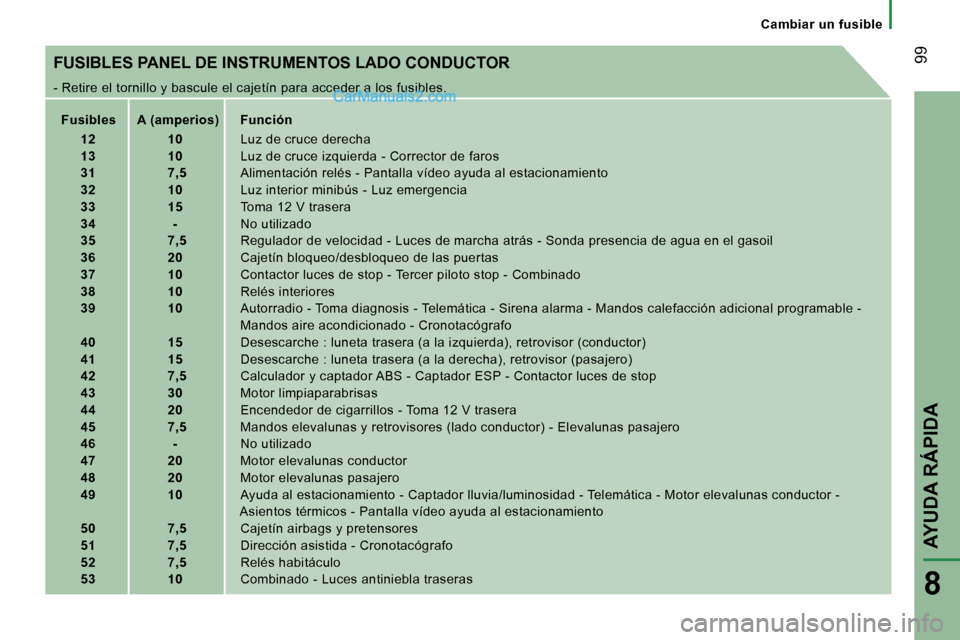 Peugeot Boxer 2006  Manual del propietario (in Spanish) � �9�9
�C�a�m�b�i�a�r� �u�n� �f�u�s�i�b�l�e
�F�U�S�I�B�L�E�S� �P�A�N�E�L� �D�E� �I�N�S�T�R�U�M�E�N�T�O�S� �L�A�D�O� �C�O�N�D�U�C�T�O�R 
�-� �R�e�t�i�r�e� �e�l� �t�o�r�n�i�l�l�o� �y� �b�a�s�c�u�l�e� �e