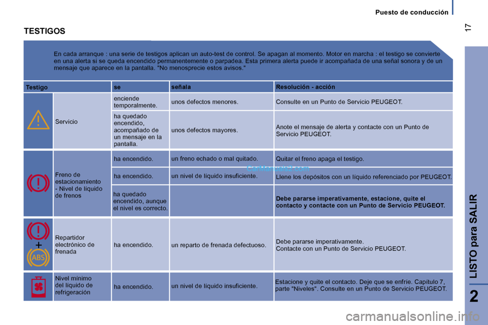 Peugeot Boxer 2006  Manual del propietario (in Spanish) � �1�7
�P�u�e�s�t�o� �d�e� �c�o�n�d�u�c�c�i�ó�n
�T�E�S�T�I�G�O�S
�E�n� �c�a�d�a� �a�r�r�a�n�q�u�e� �:� �u�n�a� �s�e�r�i�e� �d�e� �t�e�s�t�i�g�o�s� �a�p�l�i�c�a�n� �u�n � �a�u�t�o�-�t�e�s�t� �d�e� �c�
