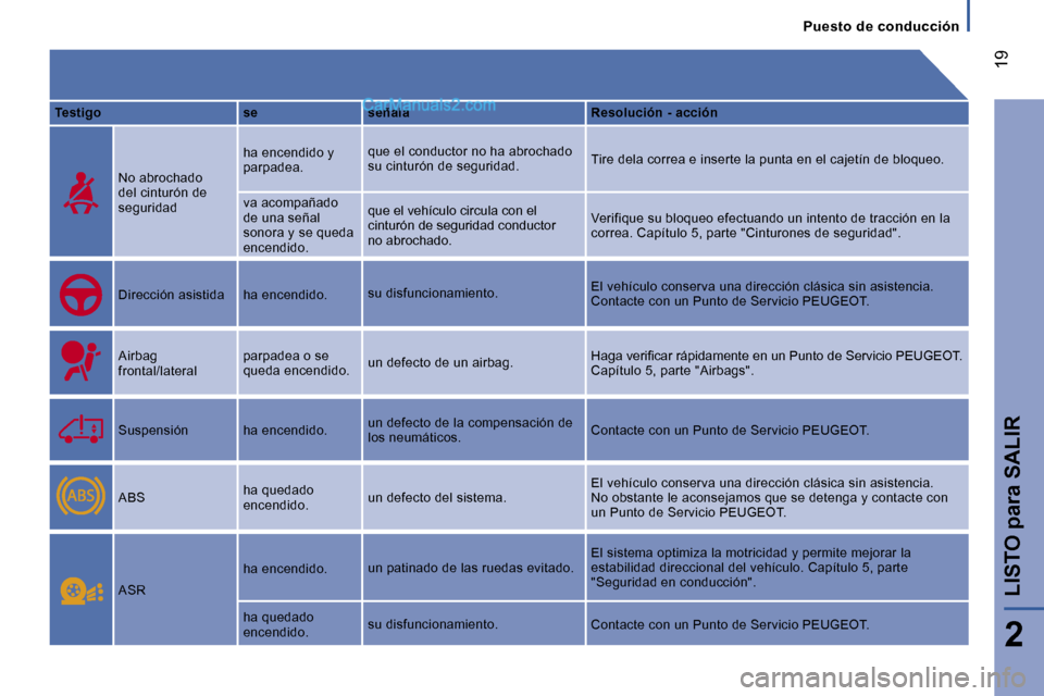 Peugeot Boxer 2006  Manual del propietario (in Spanish) � �1�9
�P�u�e�s�t�o� �d�e� �c�o�n�d�u�c�c�i�ó�n
�T�e�s�t�i�g�o
�N�o� �a�b�r�o�c�h�a�d�o�  
�d�e�l� �c�i�n�t�u�r�ó�n� �d�e� 
�s�e�g�u�r�i�d�a�d 
�D�i�r�e�c�c�i�ó�n� �a�s�i�s�t�i�d�a 
�A�i�r�b�a�g� �