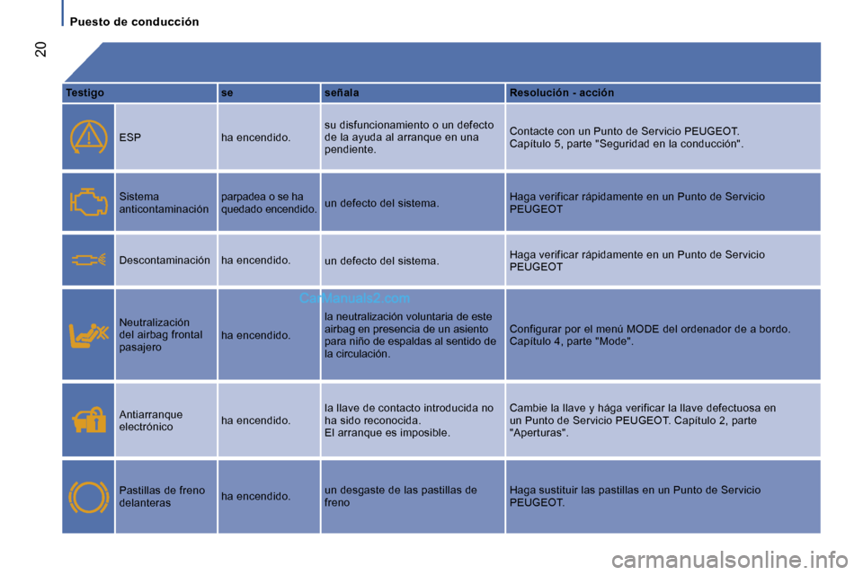 Peugeot Boxer 2006  Manual del propietario (in Spanish) � �2�0
�P�u�e�s�t�o� �d�e� �c�o�n�d�u�c�c�i�ó�n
�T�e�s�t�i�g�o
�E�S�P 
�S�i�s�t�e�m�a�  
�a�n�t�i�c�o�n�t�a�m�i�n�a�c�i�ó�n�  
�D�e�s�c�o�n�t�a�m�i�n�a�c�i�ó�n 
�N�e�u�t�r�a�l�i�z�a�c�i�ó�n�  
�d�