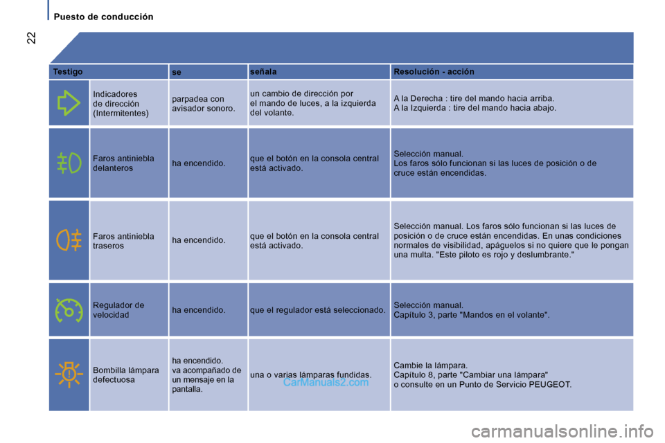Peugeot Boxer 2006  Manual del propietario (in Spanish) � 
� �2�2
�P�u�e�s�t�o� �d�e� �c�o�n�d�u�c�c�i�ó�n
�T�e�s�t�i�g�o
�I�n�d�i�c�a�d�o�r�e�s�  
�d�e� �d�i�r�e�c�c�i�ó�n� 
�(�I�n�t�e�r�m�i�t�e�n�t�e�s�) 
�F�a�r�o�s� �a�n�t�i�n�i�e�b�l�a�  
�d�e�l�a�n�