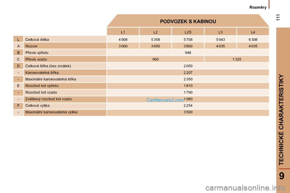 Peugeot Boxer 2006  Návod k obsluze (in Czech) � �1�1�1
�9
�R�o�z�m)�r�y
�P�O�D�V�O�Z�E�K� �S� �K�A�B�I�N�O�U
�L�1 �L�2 �L�2�S �L�3 �L�4
�L �C�e�l�k�o�v�á� �d�é�l�k�a �4
� �9�0�8 �5� �3�5�8 �5� �7�0�8 �5� �9�4�3 �6� �3�0�8
�A �R�o�z�v�o�r �3
� 