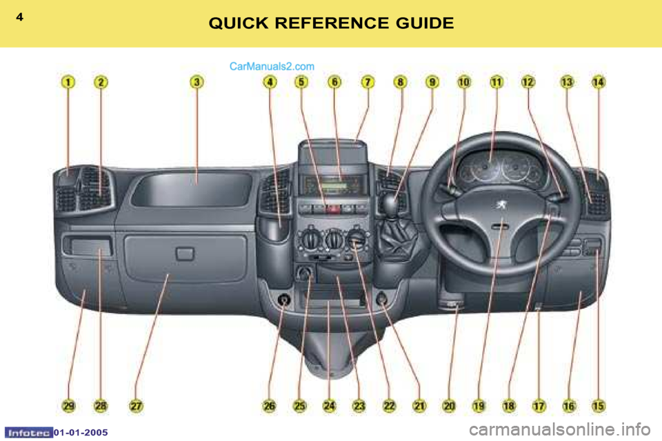 Peugeot Boxer 2005  Owners Manual �4
�0�1�-�0�1�-�2�0�0�5
�5�Q�U�I�C�K� �R�E�F�E�R�E�N�C�E� �G�U�I�D�E   