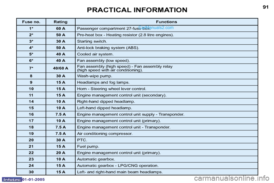 Peugeot Boxer 2005  Owners Manual �9�0
�0�1�-�0�1�-�2�0�0�5
�9�1
�0�1�-�0�1�-�2�0�0�5
�F�u�s�e� �n�o�. �R�a�t�i�n�g�F�u�n�c�t�i�o�n�s
�1�* �6�0� �A �P�a�s�s�e�n�g�e�r� �c�o�m�p�a�r�t�m�e�n�t� �2�7�-�f�u�s�e� �b�o�x�.
�2�* �5�0� �A �P�