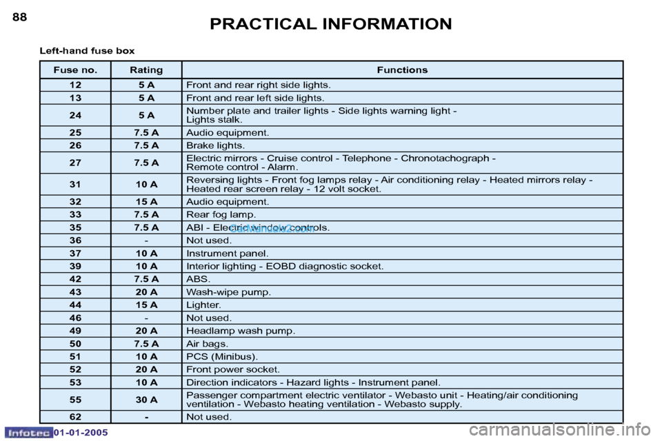 Peugeot Boxer 2005  Owners Manual �8�8
�0�1�-�0�1�-�2�0�0�5
�8�9
�0�1�-�0�1�-�2�0�0�5
�L�e�f�t�-�h�a�n�d� �f�u�s�e� �b�o�x
�F�u�s�e� �n�o�. �R�a�t�i�n�g�F�u�n�c�t�i�o�n�s
�1�2 �5� �A�F�r�o�n�t� �a�n�d� �r�e�a�r� �r�i�g�h�t� �s�i�d�e� 