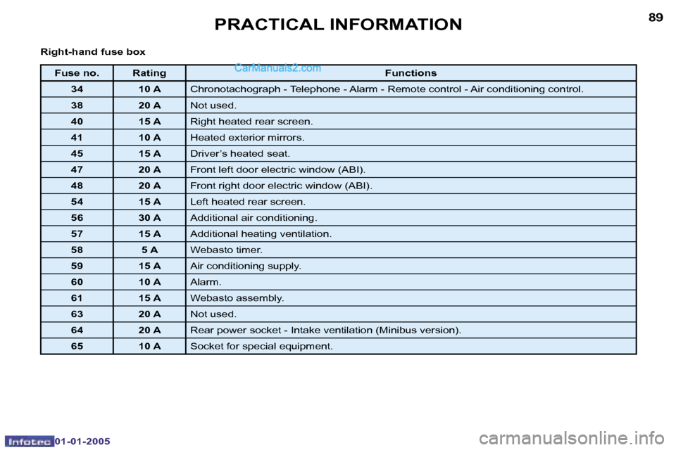 Peugeot Boxer 2005  Owners Manual �8�8
�0�1�-�0�1�-�2�0�0�5
�8�9
�0�1�-�0�1�-�2�0�0�5
�R�i�g�h�t�-�h�a�n�d� �f�u�s�e� �b�o�x
�F�u�s�e� �n�o�. �R�a�t�i�n�g�F�u�n�c�t�i�o�n�s
�3�4 �1�0� �A �C�h�r�o�n�o�t�a�c�h�o�g�r�a�p�h� �-� �T�e�l�e�