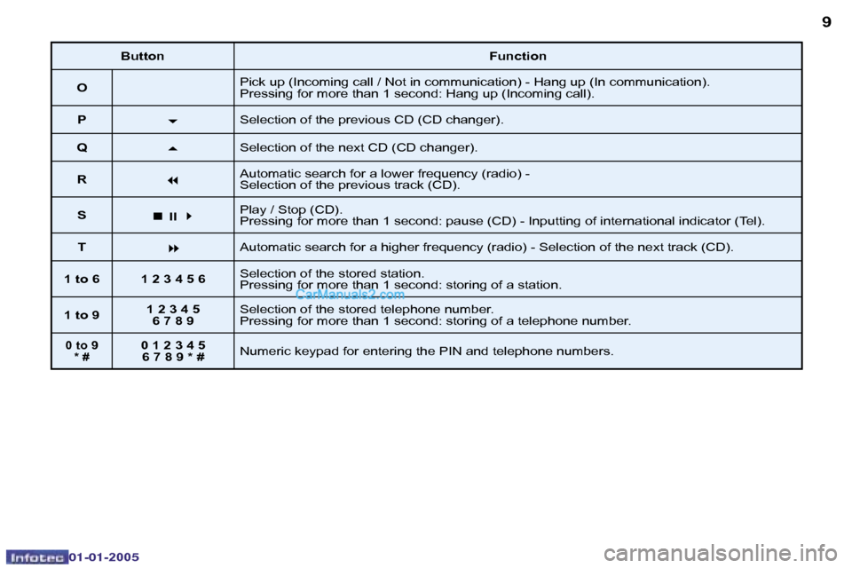 Peugeot Boxer 2005 Owners Guide �8
�0�2�-�0�8�-�2�0�0�4
�9
�B�u�t�t�o�n�F�u�n�c�t�i�o�n
�O �P�i�c�k� �u�p� �(�I�n�c�o�m�i�n�g� �c�a�l�l� �/� �N�o�t� �i�n� �c�o�m�m�u�n�i�c�a�t�i�o�n�)� �-� �H�a�n�g� �u�p� �(�I�n� �c�o�m�m�u�n�i
�c�a