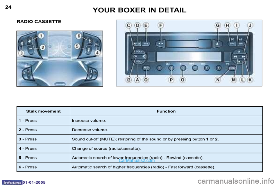 Peugeot Boxer 2005 Repair Manual �2�4
�0�1�-�0�1�-�2�0�0�5
�2�5
�0�1�-�0�1�-�2�0�0�5
�R�A�D�I�O� �C�A�S�S�E�T�T�E� 
�S�t�a�l�k� �m�o�v�e�m�e�n�t�F�u�n�c�t�i�o�n
�1 � �-� �P�r�e�s�s �I�n�c�r�e�a�s�e� �v�o�l�u�m�e�.
�2 � �-� �P�r�e�s�s