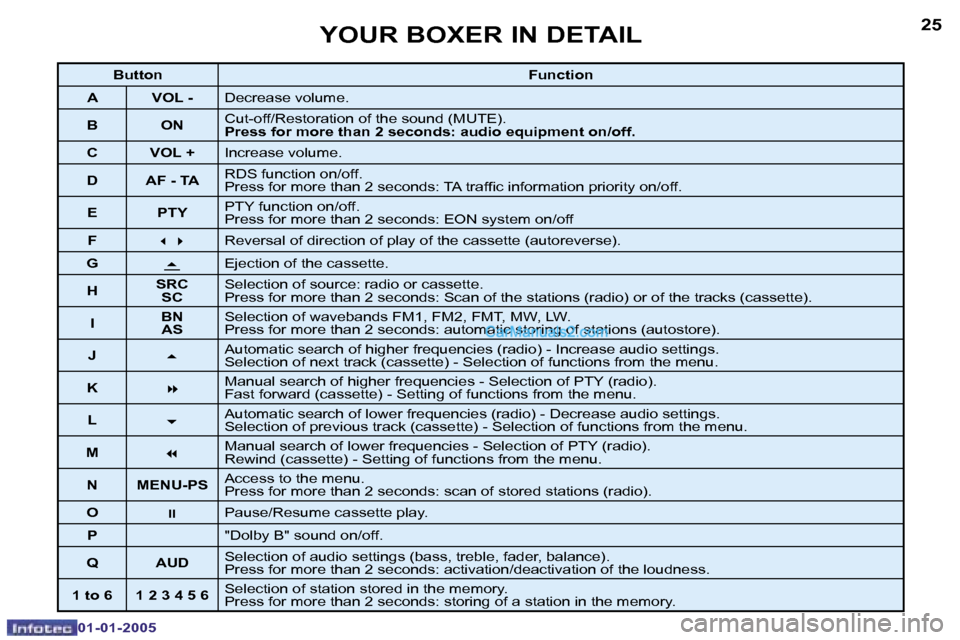 Peugeot Boxer 2005 Repair Manual �2�4
�0�1�-�0�1�-�2�0�0�5
�2�5
�0�1�-�0�1�-�2�0�0�5
�B�u�t�t�o�n�F�u�n�c�t�i�o�n
�A �V�O�L� �- �D�e�c�r�e�a�s�e� �v�o�l�u�m�e�.� 
�B �O�N �C�u�t�-�o�f�f�/�R�e�s�t�o�r�a�t�i�o�n� �o�f� �t�h�e� �s�o�u�n