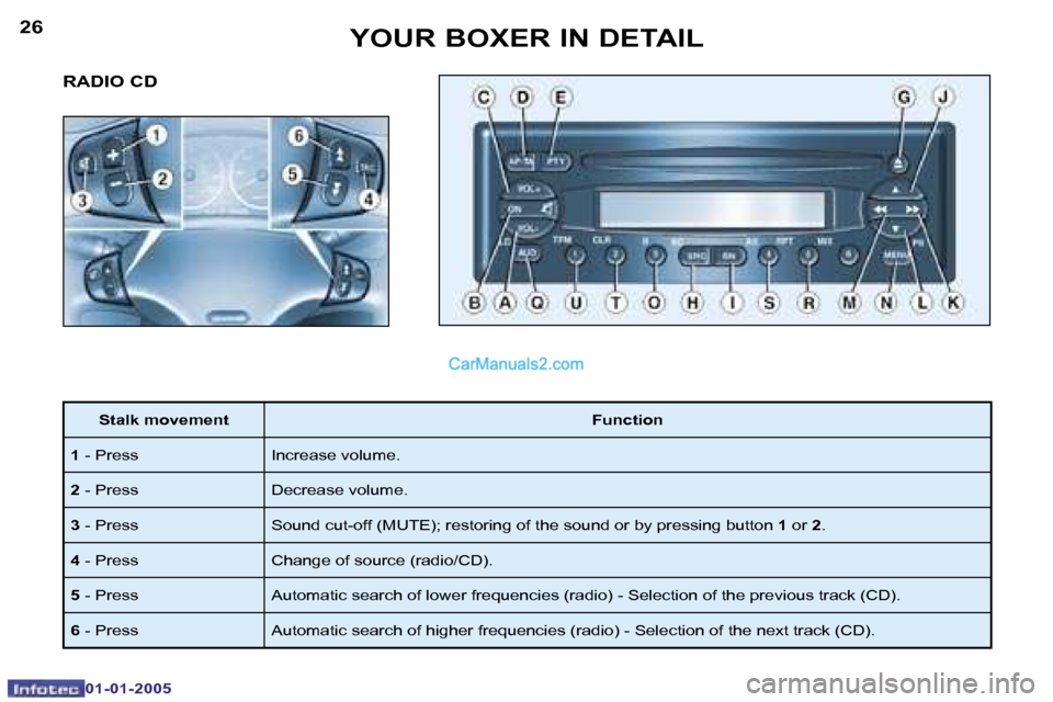Peugeot Boxer 2005 Manual PDF �2�6
�0�1�-�0�1�-�2�0�0�5
�2�7
�0�1�-�0�1�-�2�0�0�5
�R�A�D�I�O� �C�D
�S�t�a�l�k� �m�o�v�e�m�e�n�t�F�u�n�c�t�i�o�n
�1 � �-� �P�r�e�s�s �I�n�c�r�e�a�s�e� �v�o�l�u�m�e�.
�2 � �-� �P�r�e�s�s �D�e�c�r�e�a�