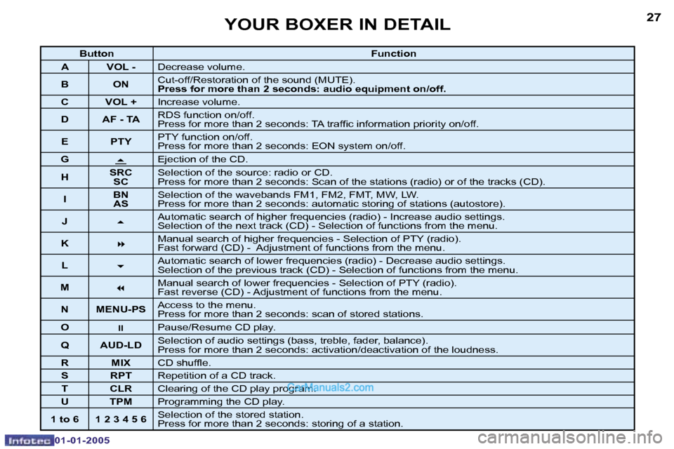 Peugeot Boxer 2005 Manual PDF �2�6
�0�1�-�0�1�-�2�0�0�5
�2�7
�0�1�-�0�1�-�2�0�0�5
�B�u�t�t�o�n�F�u�n�c�t�i�o�n
�A �V�O�L� �- �D�e�c�r�e�a�s�e� �v�o�l�u�m�e�.
�B �O�N �C�u�t�-�o�f�f�/�R�e�s�t�o�r�a�t�i�o�n� �o�f� �t�h�e� �s�o�u�n�d